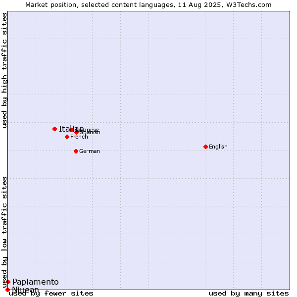 Market position of Italian vs. Papiamento vs. Niuean