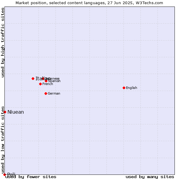 Market position of Italian vs. Niuean vs. Pali