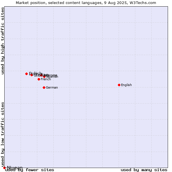 Market position of Italian vs. Polish vs. Niuean