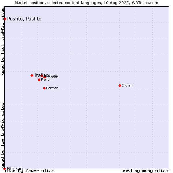 Market position of Italian vs. Pushto, Pashto vs. Niuean