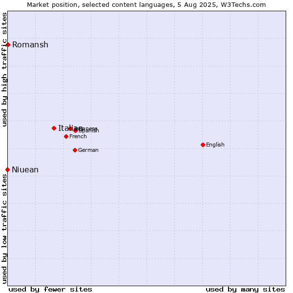 Market position of Italian vs. Romansh vs. Niuean