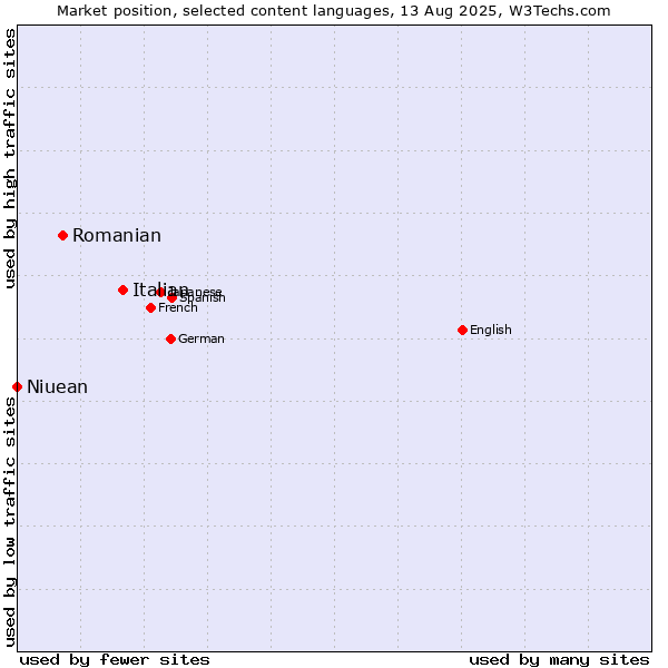 Market position of Italian vs. Romanian vs. Niuean