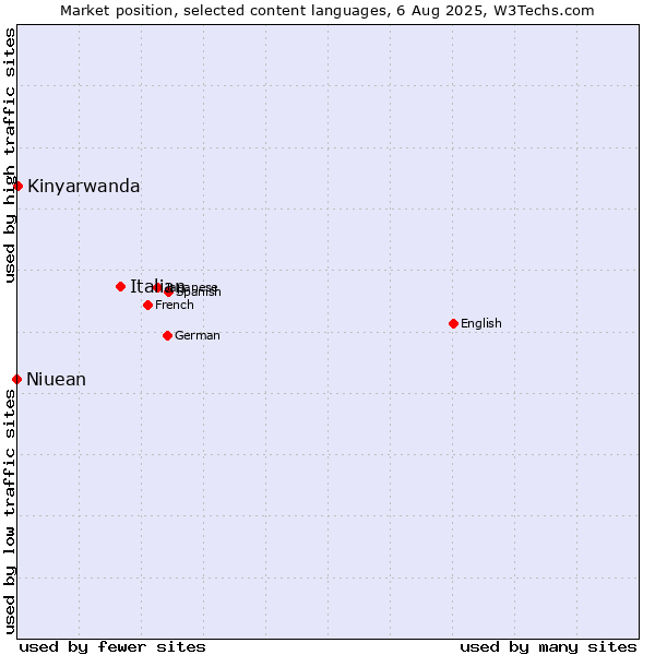 Market position of Italian vs. Kinyarwanda vs. Niuean