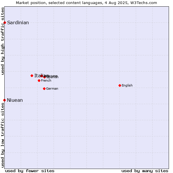 Market position of Italian vs. Niuean vs. Sardinian