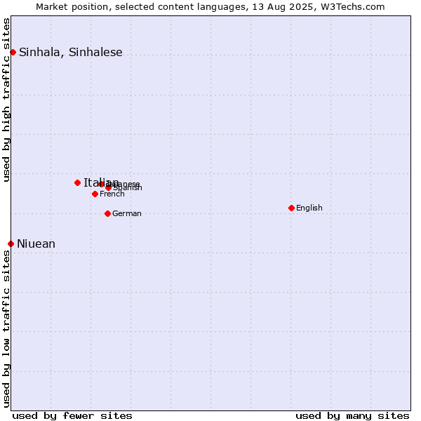 Market position of Italian vs. Sinhala, Sinhalese vs. Niuean