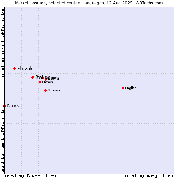 Market position of Italian vs. Slovak vs. Niuean