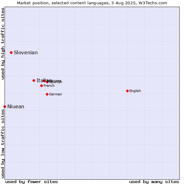 Market position of Italian vs. Slovenian vs. Niuean