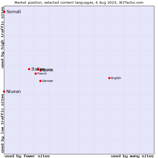 Market position of Italian vs. Somali vs. Niuean