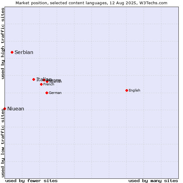 Market position of Italian vs. Serbian vs. Niuean