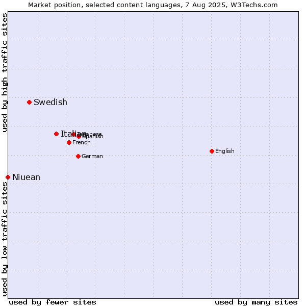 Market position of Italian vs. Swedish vs. Niuean
