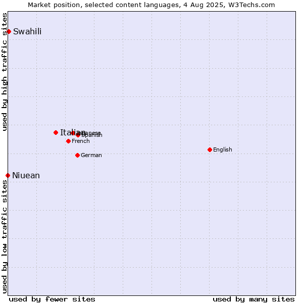 Market position of Italian vs. Swahili vs. Niuean