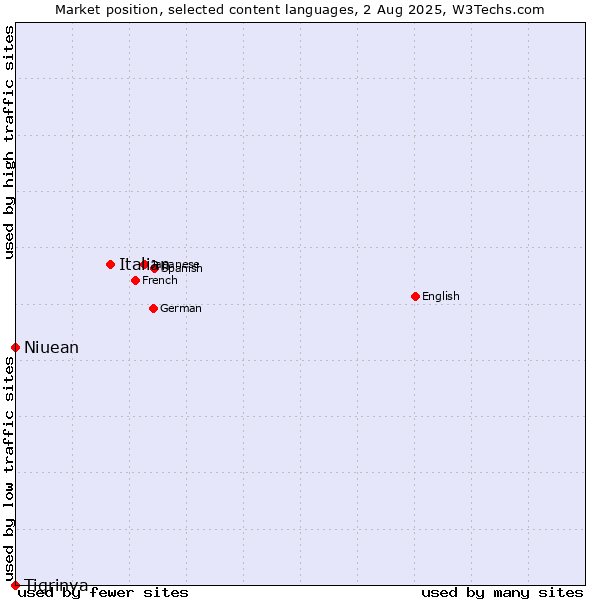 Market position of Italian vs. Niuean vs. Tigrinya
