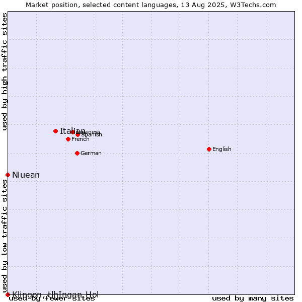 Market position of Italian vs. Niuean vs. Klingon, tlhIngan-Hol