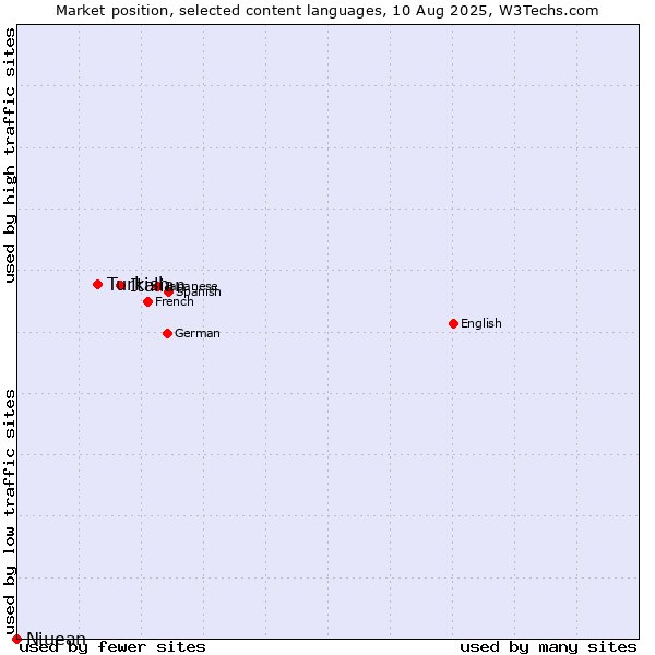 Market position of Italian vs. Turkish vs. Niuean