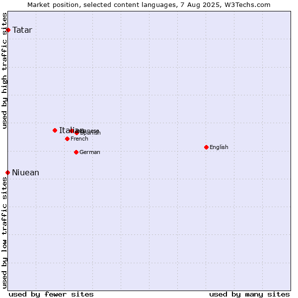 Market position of Italian vs. Tatar vs. Niuean