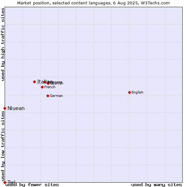 Market position of Italian vs. Niuean vs. Twi