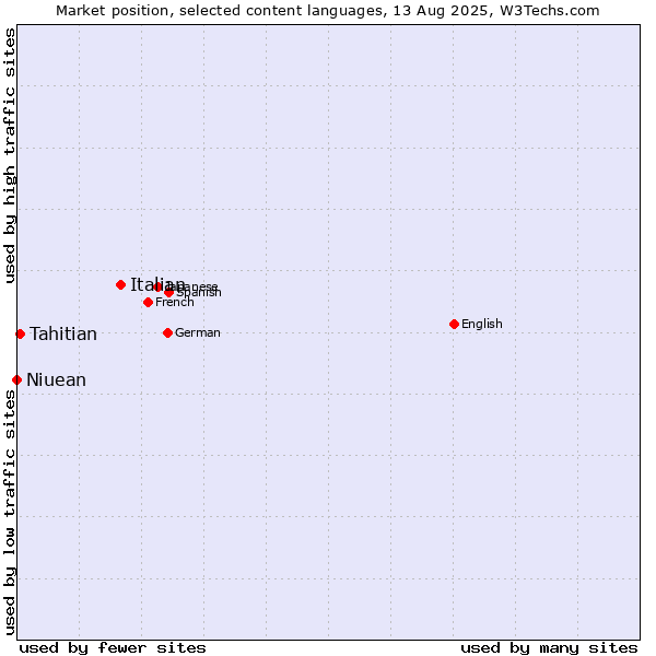 Market position of Italian vs. Tahitian vs. Niuean