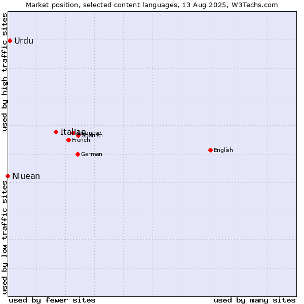 Market position of Italian vs. Urdu vs. Niuean