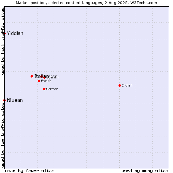 Market position of Italian vs. Niuean vs. Yiddish