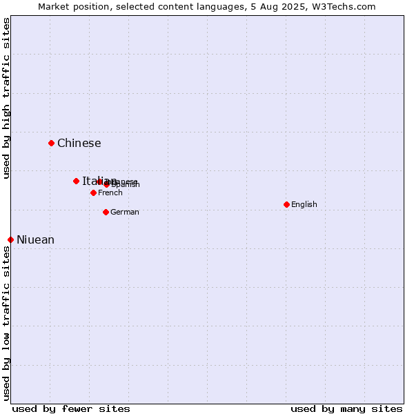 Market position of Italian vs. Chinese vs. Niuean