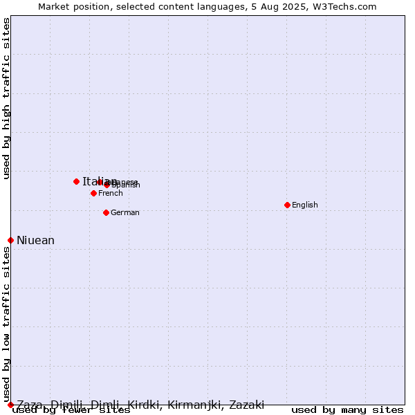 Market position of Italian vs. Niuean vs. Zaza, Dimili, Dimli, Kirdki, Kirmanjki, Zazaki