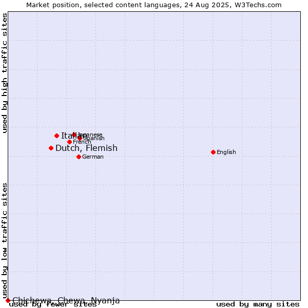 Market position of Italian vs. Dutch, Flemish vs. Chichewa, Chewa, Nyanja