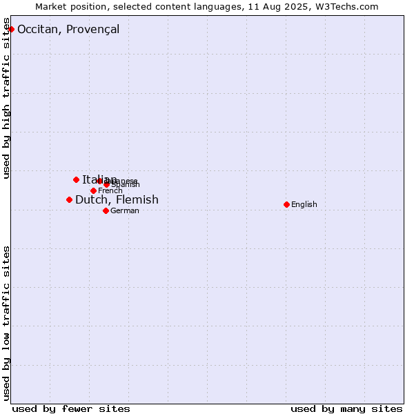 Market position of Italian vs. Dutch, Flemish vs. Occitan, Provençal