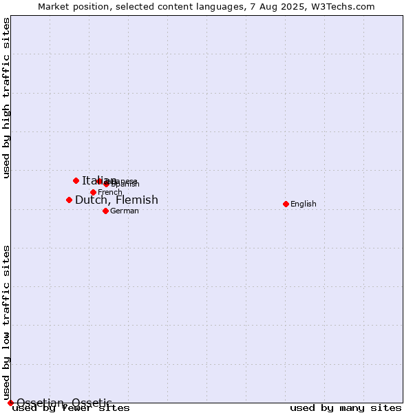 Market position of Italian vs. Dutch, Flemish vs. Ossetian, Ossetic
