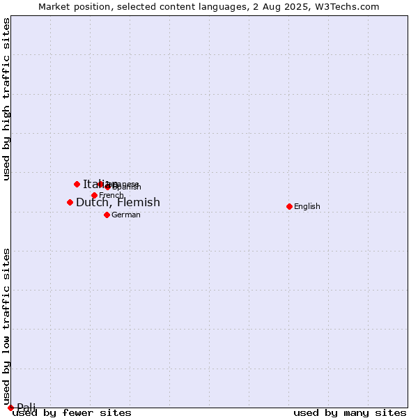 Market position of Italian vs. Dutch, Flemish vs. Pali