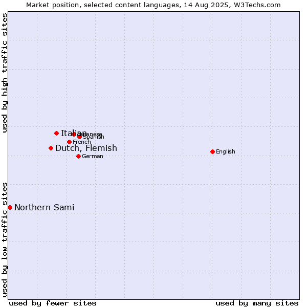 Market position of Italian vs. Dutch, Flemish vs. Northern Sami