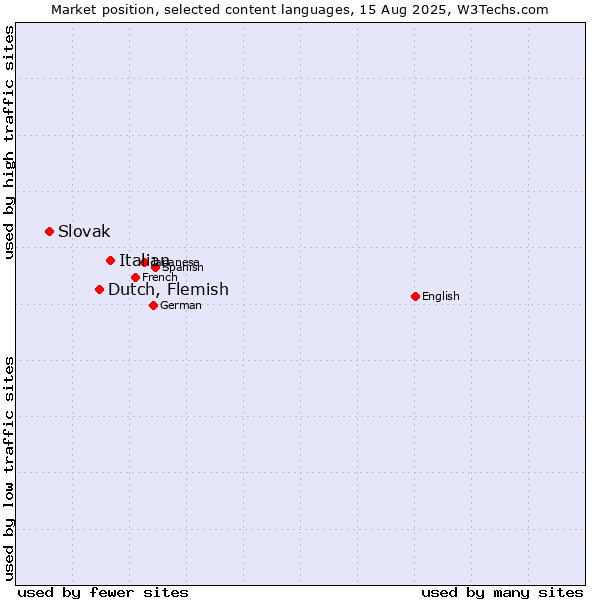 Market position of Italian vs. Dutch, Flemish vs. Slovak