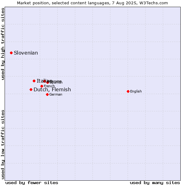 Market position of Italian vs. Dutch, Flemish vs. Slovenian