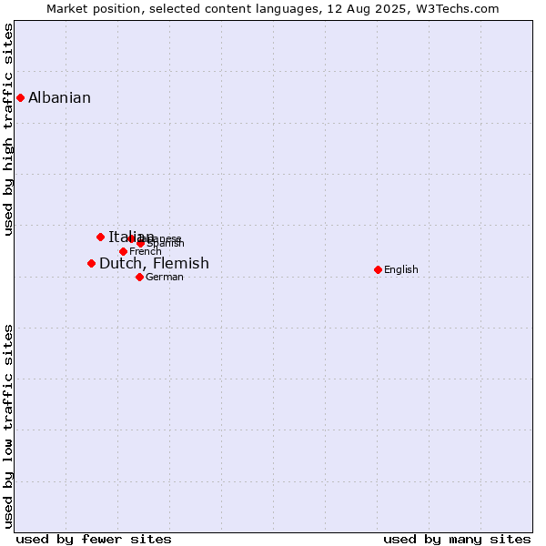 Market position of Italian vs. Dutch, Flemish vs. Albanian