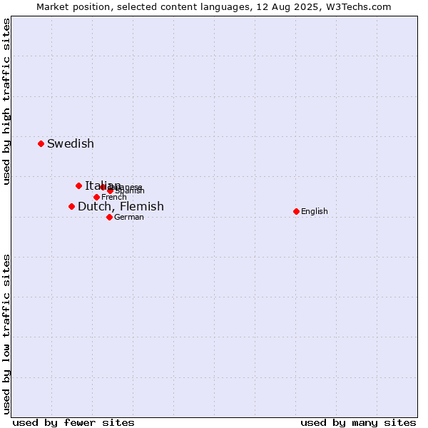 Market position of Italian vs. Dutch, Flemish vs. Swedish