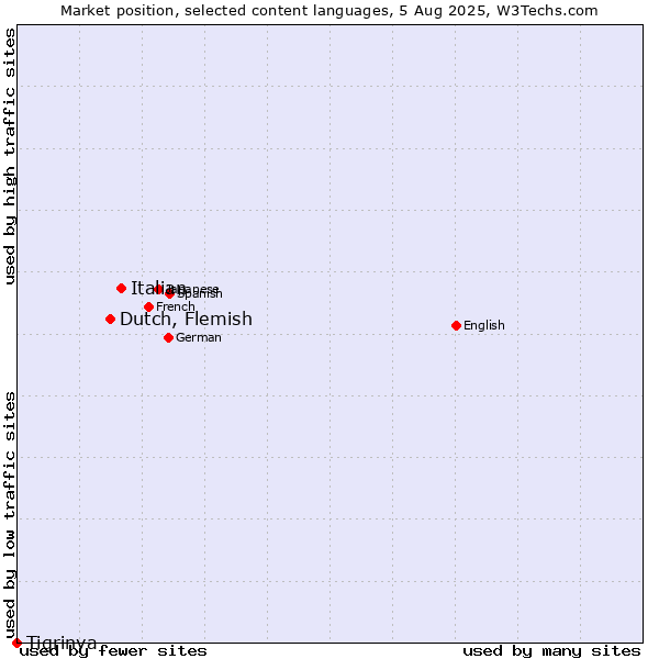Market position of Italian vs. Dutch, Flemish vs. Tigrinya