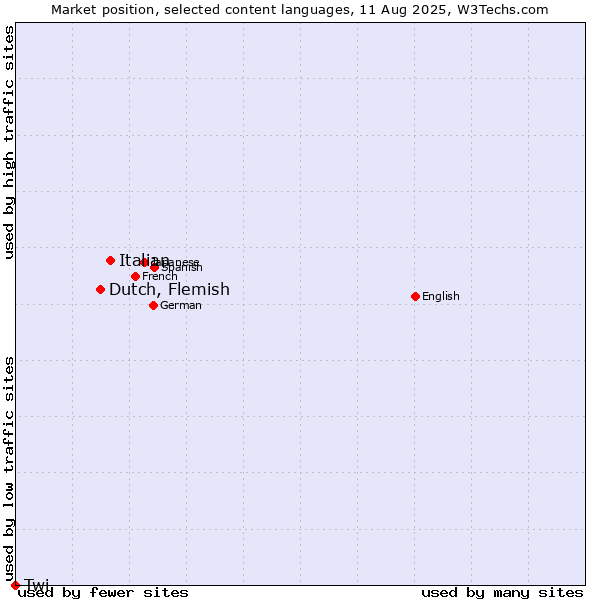 Market position of Italian vs. Dutch, Flemish vs. Twi