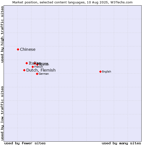 Market position of Italian vs. Dutch, Flemish vs. Chinese