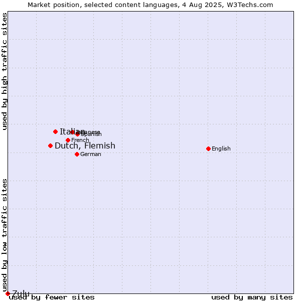 Market position of Italian vs. Dutch, Flemish vs. Zulu