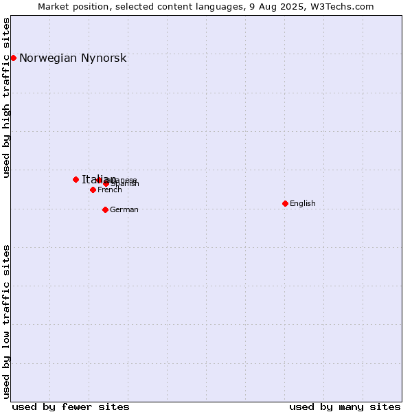 Market position of Italian vs. Norwegian Nynorsk