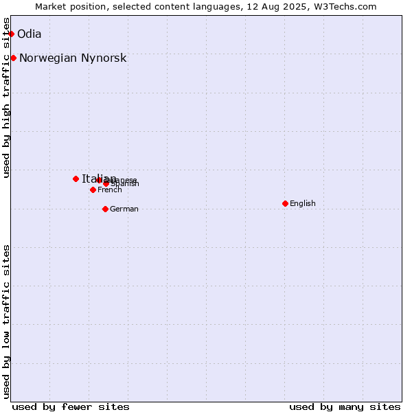 Market position of Italian vs. Norwegian Nynorsk vs. Odia