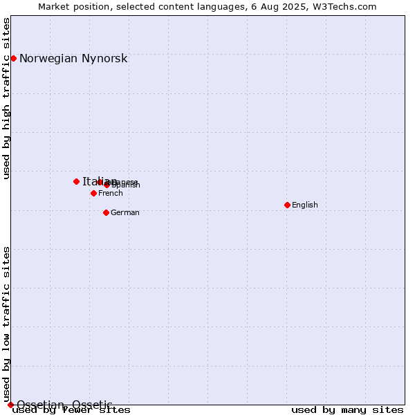 Market position of Italian vs. Norwegian Nynorsk vs. Ossetian, Ossetic