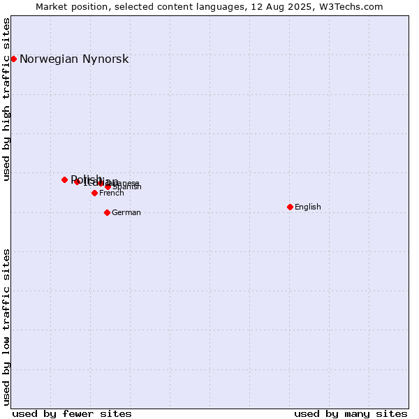 Market position of Italian vs. Polish vs. Norwegian Nynorsk