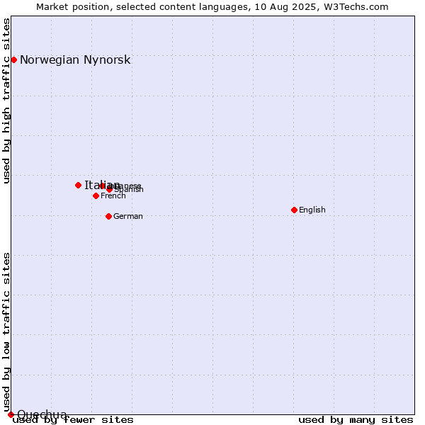 Market position of Italian vs. Norwegian Nynorsk vs. Quechua