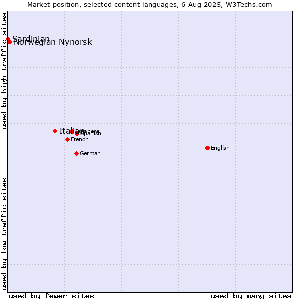 Market position of Italian vs. Norwegian Nynorsk vs. Sardinian