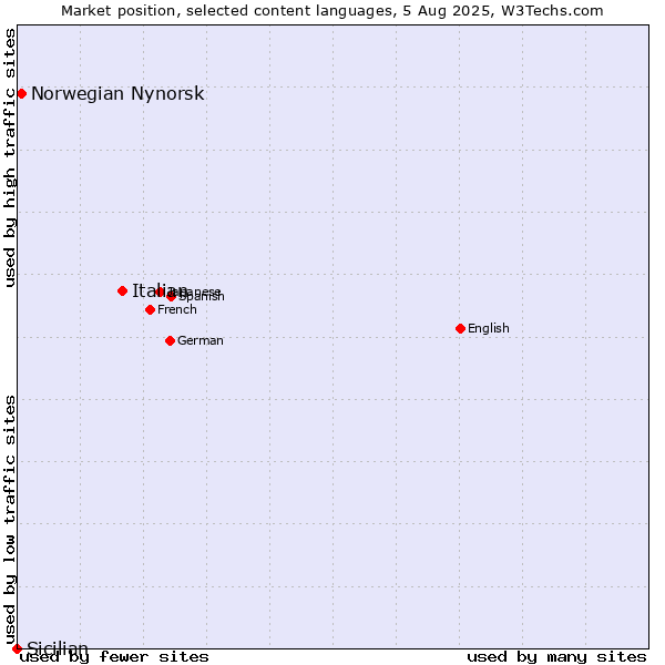 Market position of Italian vs. Norwegian Nynorsk vs. Sicilian