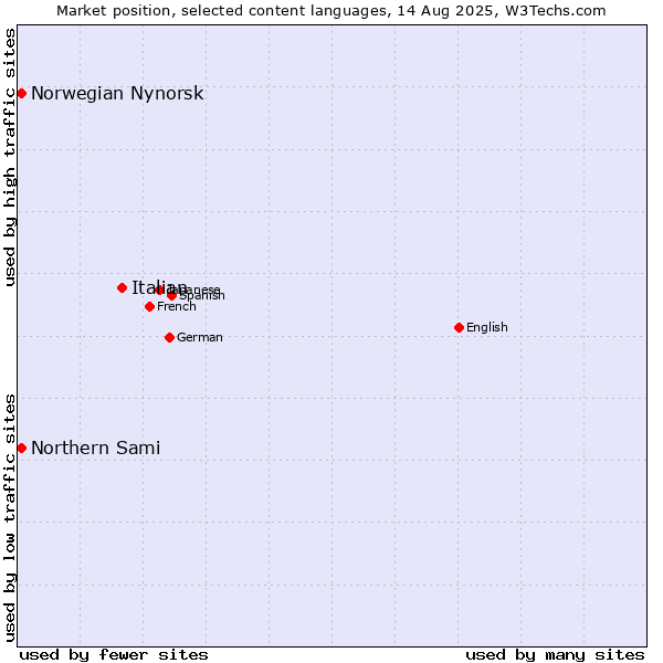 Market position of Italian vs. Norwegian Nynorsk vs. Northern Sami