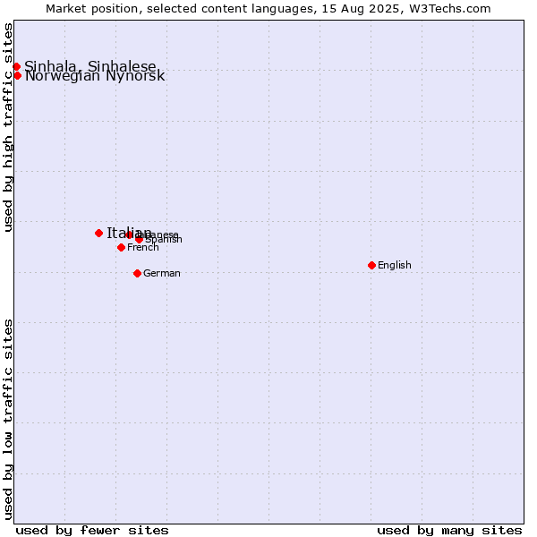 Market position of Italian vs. Norwegian Nynorsk vs. Sinhala, Sinhalese