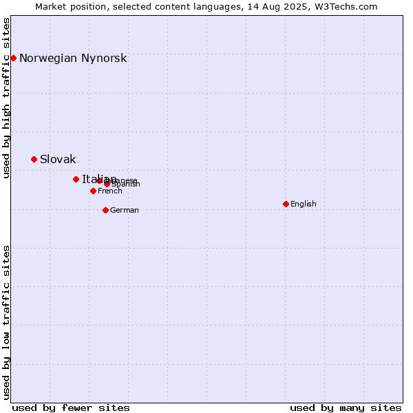 Market position of Italian vs. Slovak vs. Norwegian Nynorsk