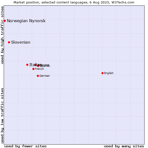 Market position of Italian vs. Slovenian vs. Norwegian Nynorsk