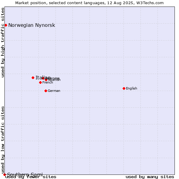 Market position of Italian vs. Norwegian Nynorsk vs. Southern Sami